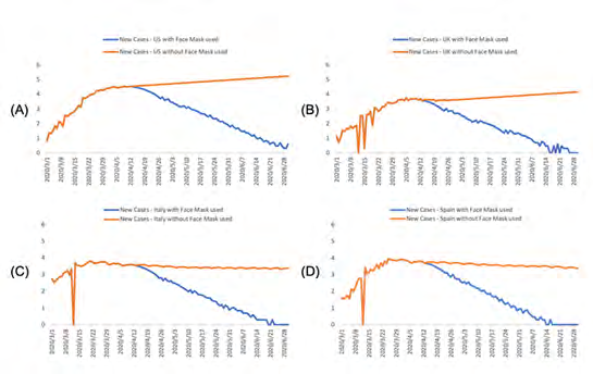 Figure 1: Figure 1 (A), (B), (D) and (C) plotted the numbers of new cases of Covid-19 over time in four countries: US, UK, Italy and Spain with or without wearing face masks by general publics, respectively. The scale of Y axis was logarithm of new cases.
