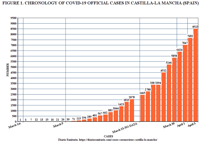 Figure 1: Chronology of Covid-19 Official Cases in Castilla-La Mancha (Spain) During Study Dates.