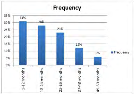 Figure 1: Frequency of Patients Based on Different Age Group.