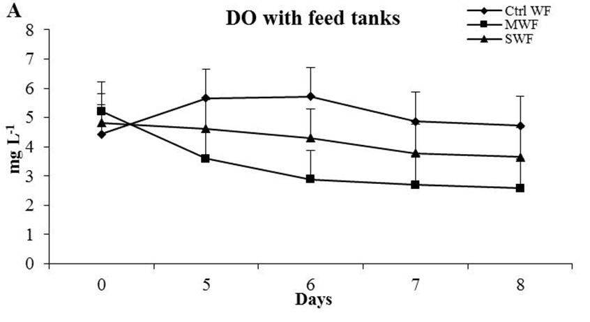 Figure 2: Comparative variations of dissolve oxygen (DO) in control and probiotic treated waters in laboratory prawn culture tanks; (A) Control tank with feed (Ctrl WF); tank water treated with _B. megaterium_ and with feed (MWF); tank water treated with _B. subtilis_ and with feed (SWF). (B) Control tank without feed (Ctrl WOF); tank water treated with _B. megaterium_ and without feed (MWOF); tank water treated with _B. subtilis_ and without feed (SWOF).