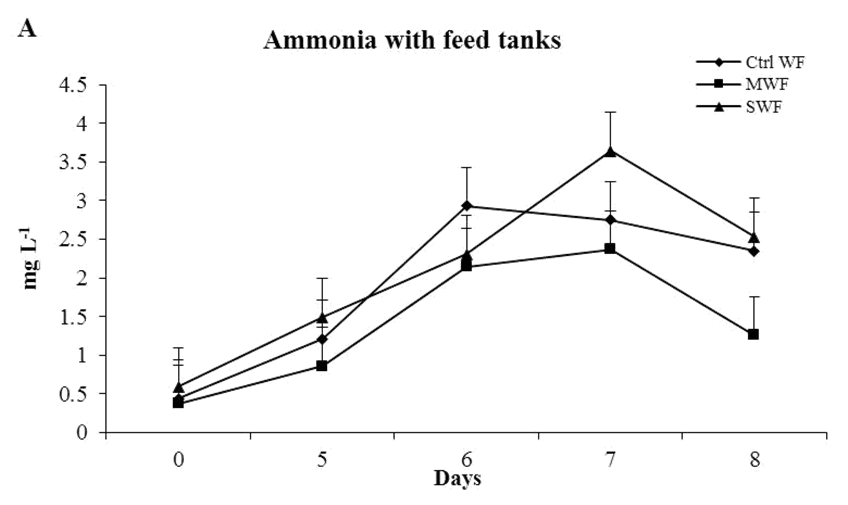 Figure 3: Comparative variations of dissolve ammonia in control and probiotic treated waters in laboratory prawn culture tanks; (A) Control tank with feed (Ctrl WF); tank water treated with _B. megaterium_ and with feed (MWF); tank water treated with _B. subtilis_ and with feed (SWF). (B) Control tank without feed (Ctrl WOF); tank water treated with _B. megaterium_ and without feed (MWOF); tank water treated with _B. subtilis_ and without feed (SWOF).