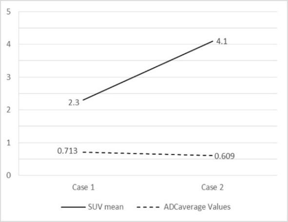 Figure 3: SUVmean and ADC mean of patients 1 and 2,