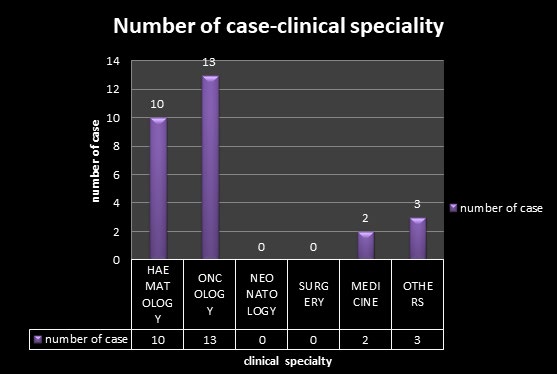 Figure 2: Number of case clinical speciality.