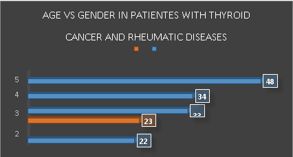 Figure 1: Age Vs Gender in Patients with Thyroid Cancer and Rheumatic Diseases.