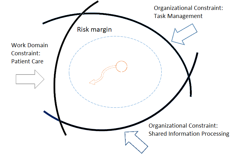 Figure 2: The Dynamic Safety Model describing a healthcare workspace composed of degrees of freedom and bounded by constraints, inspired from [10,11].