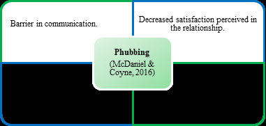 Figure 2: The table illustrates the consequences induced by the Phubbing phenomenon.