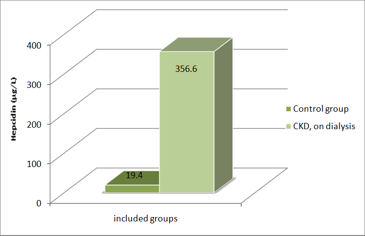 Figure 1: Schematic illustration of average serum hepcidin concentrations in healthy volunteers and CKD patients, on dialysis.