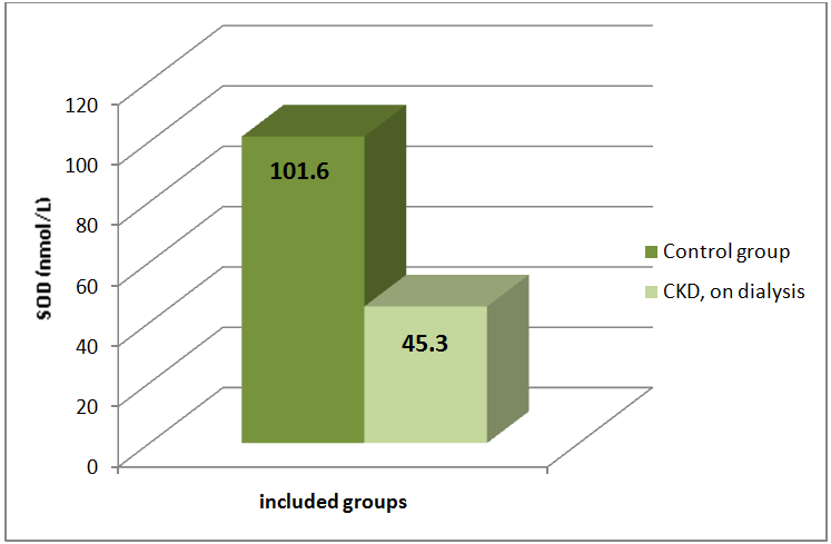 Figure 3: Schematic illustration of average SOD concentrations in healthy volunteers and CKD patients, on dialysis.