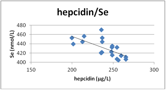 Figure 4: Correlation between serum levels of hepcidin and selenium in CKD patients on dialysis.