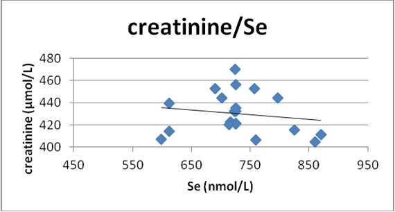 Figure 6: Correlation between the levels of creatinine and selenium in CKD patients, on dialysis.