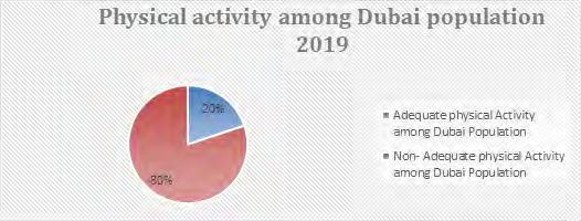 Figure 1: Physical activity among Dubai Population, 2019.