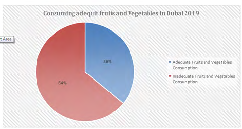 Figure 3: It has been shown that 17.7% of total Dubai population was diagnosed as diabetic HBA1c more than 6.5.While 2.1% newly diagnosed as Diabetes and 11.6% were self-reported of diabetes mellitus, about 32% of total population were diagnosed as hypertensive group as reflected by Figure 4 & 5. Table 1 showed that 15.8% of total population was recognized as current active smokers.