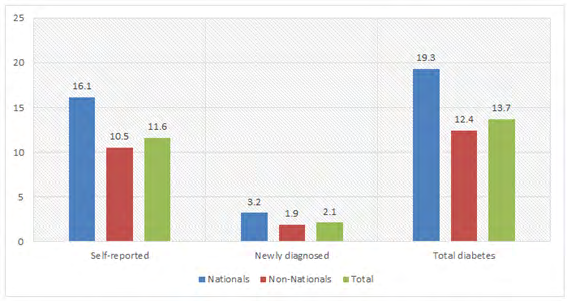 Figure 4: Distribution of Diabetes (Way of Diagnosis) among Adult Participants by Nationality.