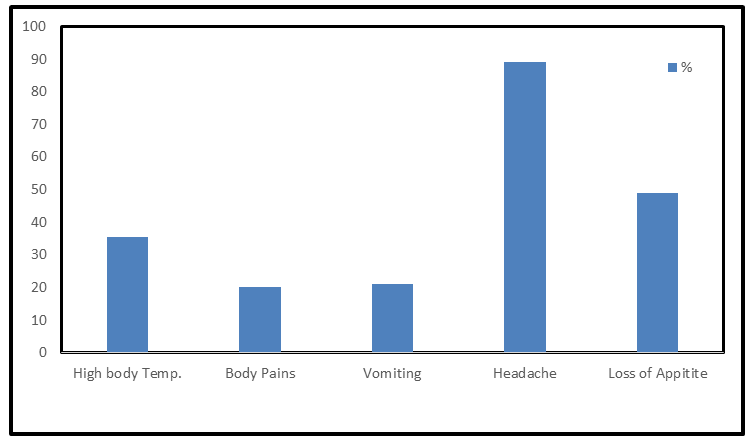 Figure 4: Anti-Malarial drugs Bought based on symptoms.