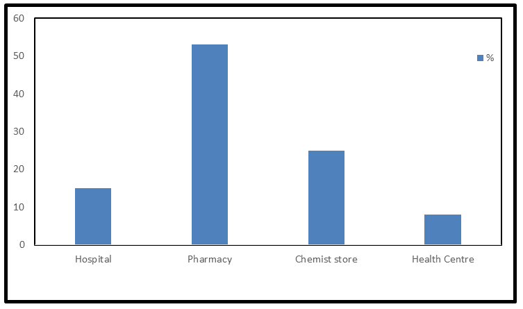Figure 5: Places where anti-malarial drugs were bought.