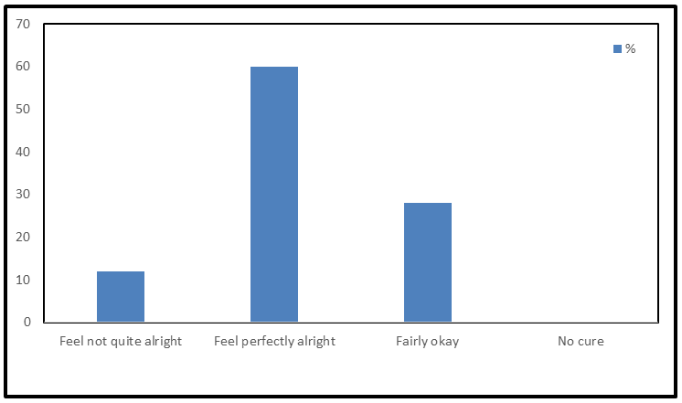 Figure 6: The respondents who feel perfectly alright were 60%, while those who feel fairly okay after antimalarial consumption were 28% and those who could not feel quite alright after anti-malarial consumption were 12% and none of the respondents show no cure.
