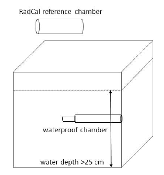 Figure 1: Apparatus for depth-dose measurements.