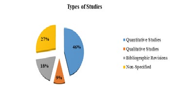 Figure 2: Type of research studies on ACP at international level (2009-2019).