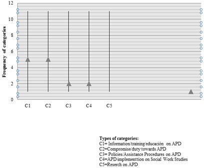 Figure 3: Frequency of categories related to ACP and Social Work in Health Care.