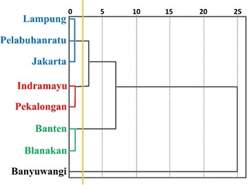 Figure 1: Dendrogram of R. brachysoma fork length/FL (cm) data from Indaryanto, et al. [15] and Suwarso, et al. [16] research.