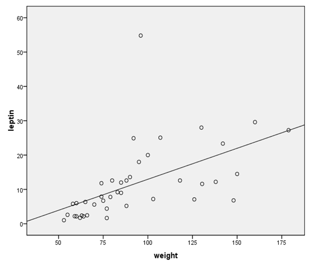 Figure 2: Correlation between body weight and leptin in various groups. Normal, obese and morbid obese Previous report from our laboratory has shown a rise of insulin and leptin levels with the progress of obesity in human subjects [17]. In present study, we have shown a positive correlation between the existed leptin and insulin levels in human obesity (Figure 3). Both the components increase in parallel with the advancement of human obesity.