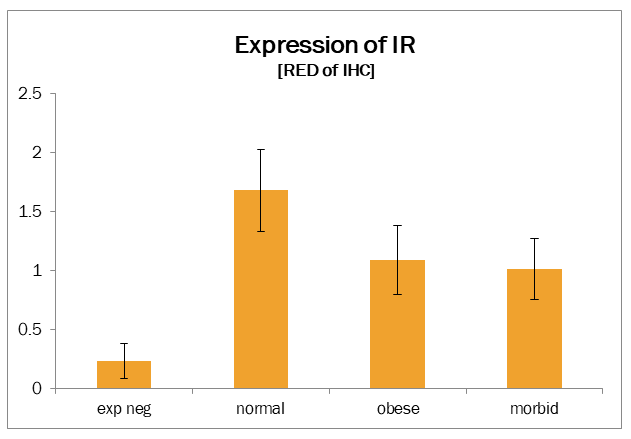Figure 5: Glucose concentration in blood plasma in normal and obese human subjects.