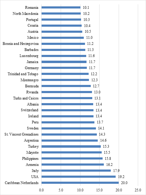 Figure 2: Number of Countries/ Territories showing 10 to 20 cases per 100 tests.
