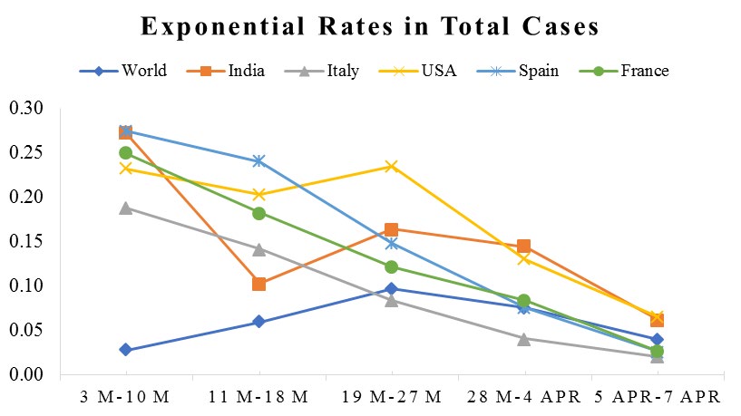 Figure 3: Trend in rates of total positive COVID-19 cases in world and selected countries.