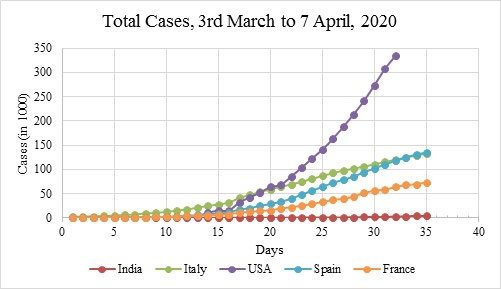 Figure 5: Trend of total positive COVID-19 cases in some selected countries, 2020.