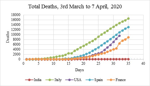 Figure 6: Trend of total deaths in positive COVID-19 cases in some selected countries, 2020.