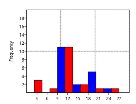 Figure 2: Height distribution of tree species in the habitat of Red Patas monkey at OONP.
