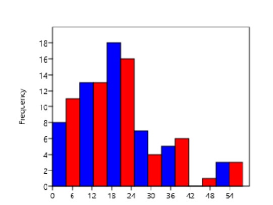 Figure 3: DBH distribution of trees in Red Patas monkey’s habitat in OONP.