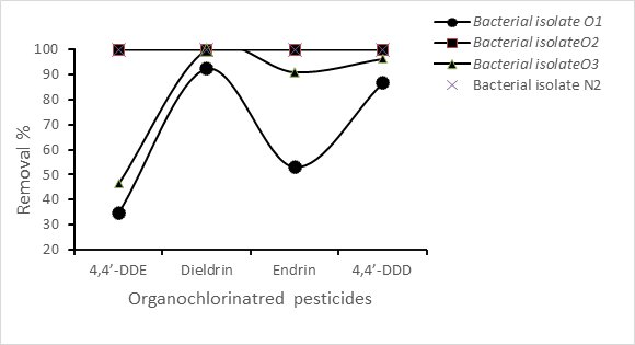 Figure 4: Biodegradation of organochlorinated pesticides (4,4’-DDE, Dieldrin, Endrin and 4,4’-DDD) by the four bacterial isolates O1, O2, O3 and N2.