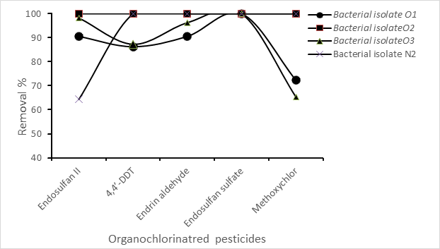 Figure 5: Biodegradation of organochlorinated pesticides (Endosulfan II, 4,4’-DDT, Endrin aldehyde, Endosulfan sulfate and Methoxychlor) by the four bacterial isolates O1, O2, O3 and N2.