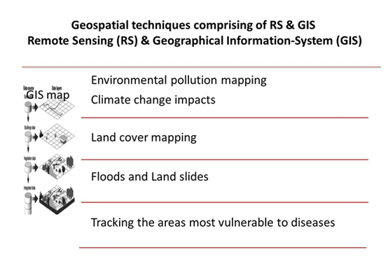 Figure 1: Geospatial techniques comprising of RS & GIS.