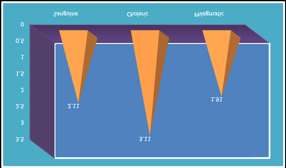 Figure 3: Showing comparison of ectomorph in different temperament.