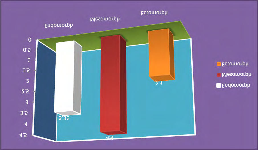 Figure 4: Showing somatotypes in sanguine volunteers.