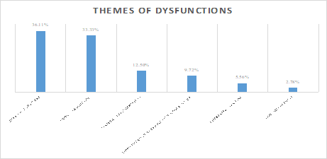 Figure 2: Themes of dysfunctions according to SEAM approach.