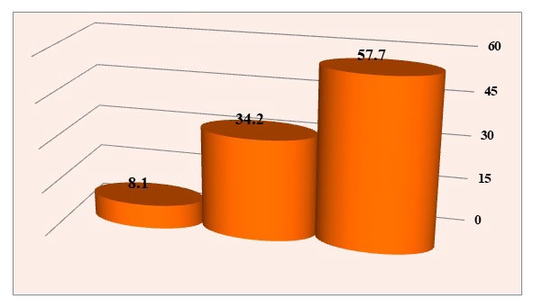 Figure 2: Distribution of samples according to age.