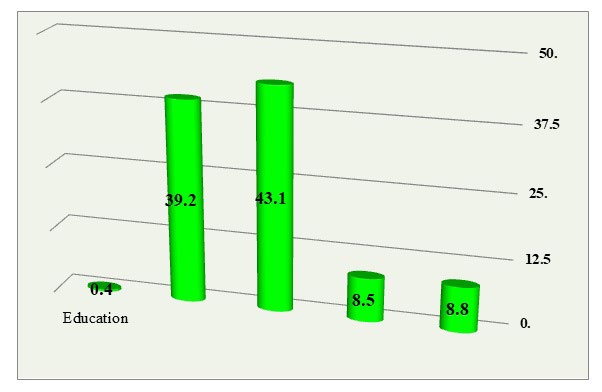 Figure 3: Distribution of samples according to education.