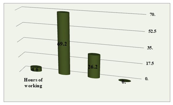 Figure 5: Distribution of samples according to hours of working.