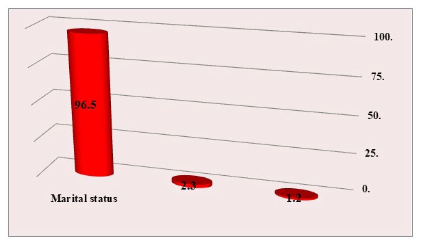 Figure 8: Distribution of samples according to marital status.