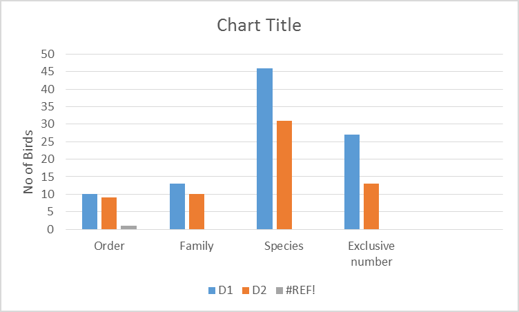 Figure 1: Table of order, family, species and exclusive species composition.