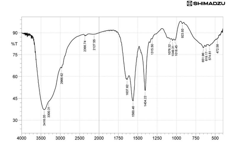 Figure 1: FTIR spectra of the aqueous extract of Telfairia occidentalis.