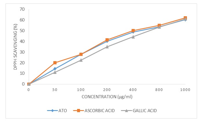 Figure 2: DPPH scavenging activities of different concentrations of aqueous leaf extract of Telfairia occidentalis (ATO) as compared with antioxidant standards (Ascorbic acid and Gallic acid).