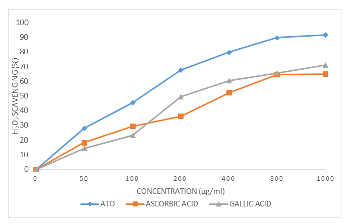 Figure 4: Hydrogen peroxide (H2O2) scavenging activities of different concentrations of aqueous leaf extract of Telfairia occidentalis (ATO) as compared with antioxidant standards (Ascorbic acid and Gallic acid).