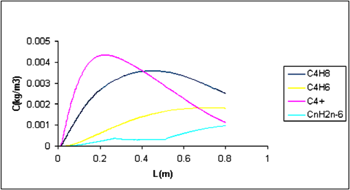 Figure 10: Coke deposition rate contours (residence time=0.6s).