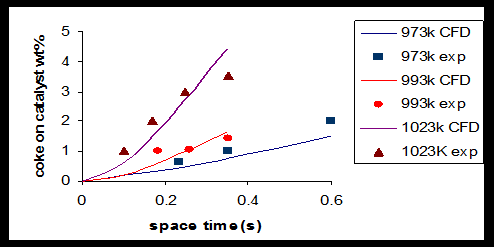 Figure 5: It is clear that there is a good agreement between these results. These studies indicate the high ability of CFD in simulation of chemical process.