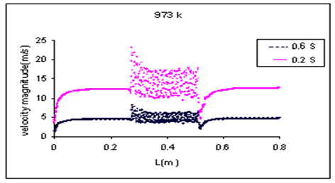 Figure 6: Velocity vectors in catalyst bed.