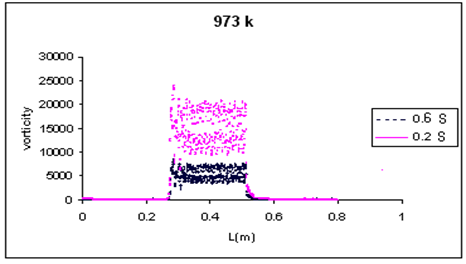 Figure 7: As can be seen in this figure distribution of velocity magnitude in the catalyst bed is more than the other places due to stagnation points, radial velocities and vorticity in the catalyst bed, which cause high-pressure drop and more residence time of fluid in the reactor.